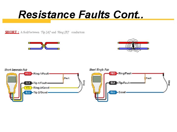 Resistance Faults Cont. . SHORT : A fault between ‘Tip [A]’ and ‘Ring [B]’