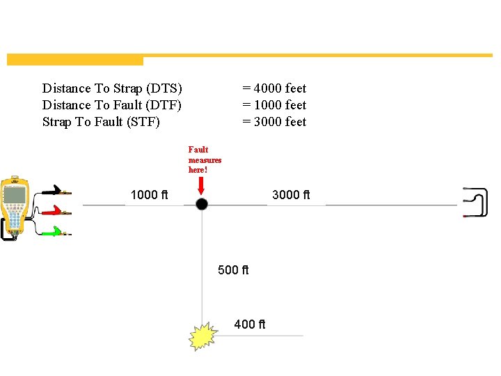 Distance To Strap (DTS) Distance To Fault (DTF) Strap To Fault (STF) = 4000