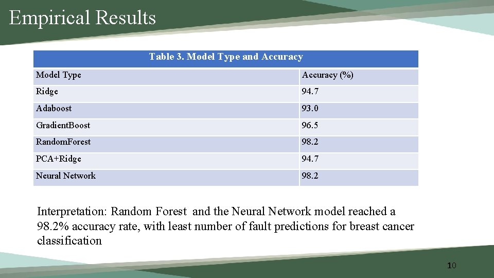 Empirical Results Table 3. Model Type and Accuracy Model Type Accuracy (%) Ridge 94.