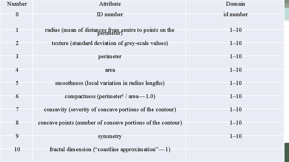 Number Attribute Domain 0 ID number id number 1 radius (mean of distances from