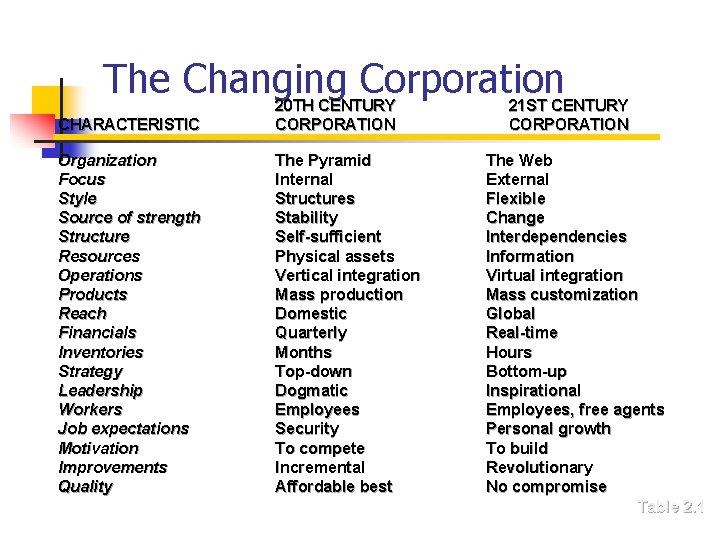 The Changing Corporation CHARACTERISTIC 20 TH CENTURY CORPORATION Organization Focus Style Source of strength