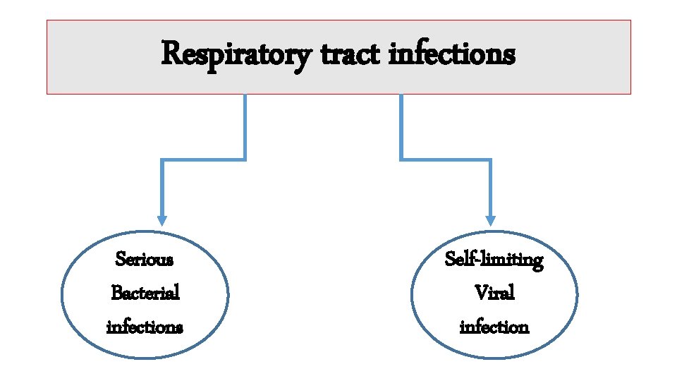 Respiratory tract infections Serious Bacterial infections Self-limiting Viral infection 