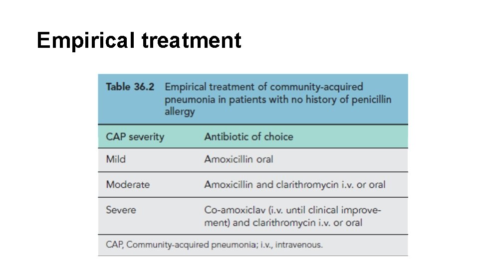 Empirical treatment 