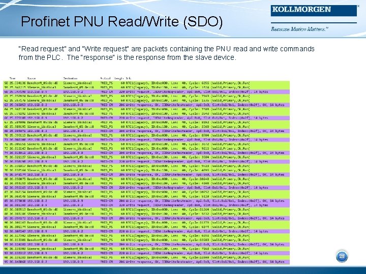 Profinet PNU Read/Write (SDO) “Read request” and “Write request” are packets containing the PNU