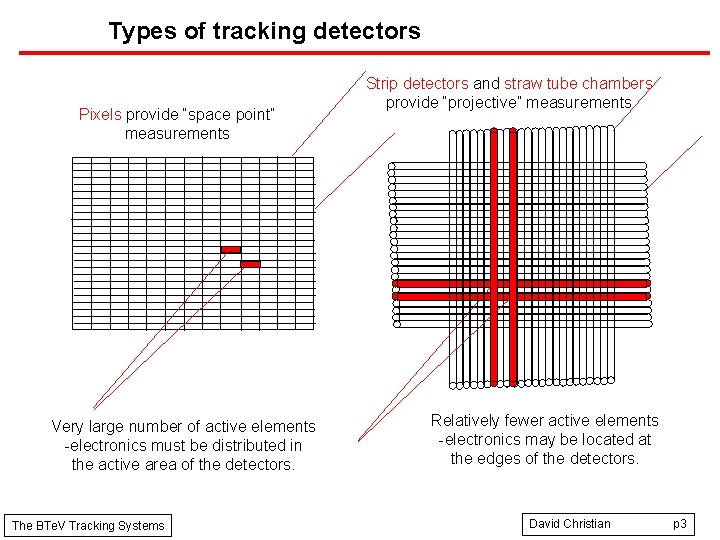 Types of tracking detectors Pixels provide “space point” measurements Very large number of active