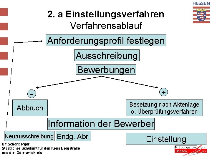 2. a Einstellungsverfahren Verfahrensablauf Anforderungsprofil festlegen Ausschreibung Bewerbungen - + Abbruch Besetzung nach Aktenlage