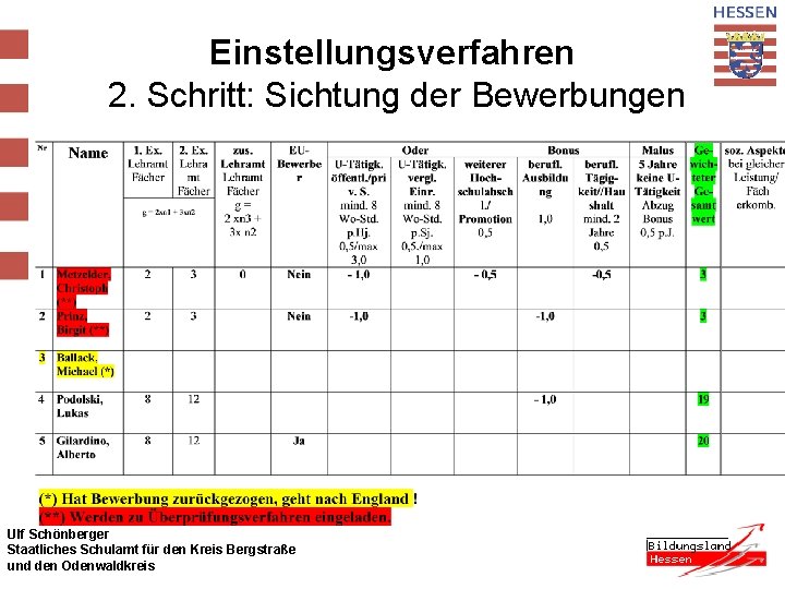 Einstellungsverfahren 2. Schritt: Sichtung der Bewerbungen Ulf Schönberger Staatliches Schulamt für den Kreis Bergstraße