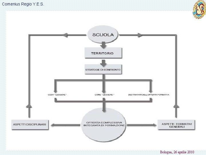 Comenius Regio Y. E. S. Bologna, 26 aprilie 2010 