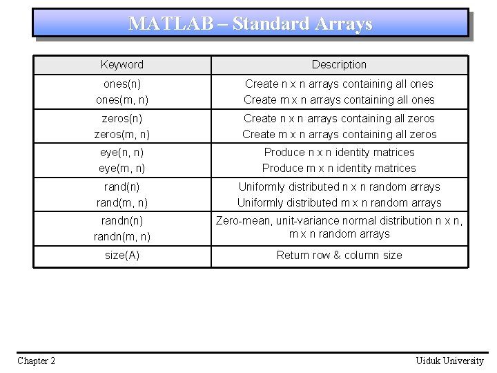 MATLAB – Standard Arrays Chapter 2 Keyword Description ones(n) ones(m, n) Create n x
