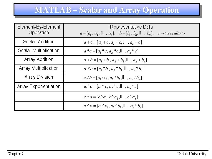 MATLAB – Scalar and Array Operation Element-By-Element Operation Representative Data Scalar Addition Scalar Multiplication