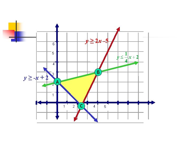 y ≥ 2 x -5 6 5 4 y ≥ -x + 2 B