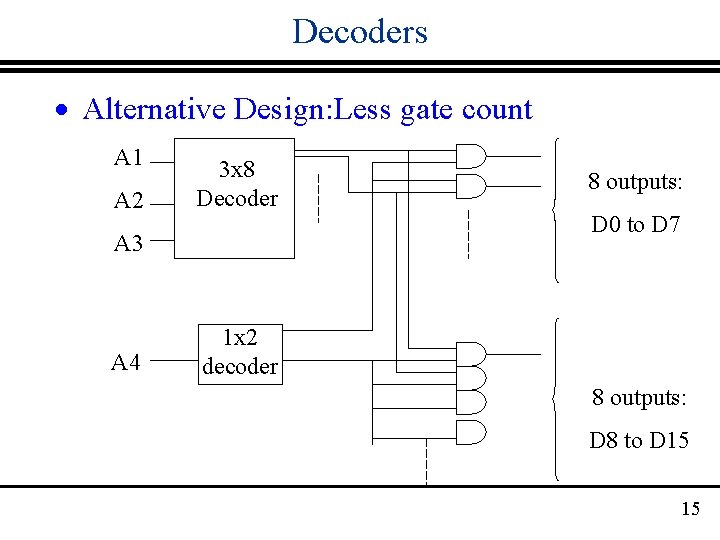 Decoders · Alternative Design: Less gate count A 1 A 2 3 x 8