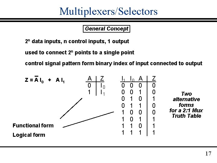 Multiplexers/Selectors General Concept 2 n data inputs, n control inputs, 1 output used to