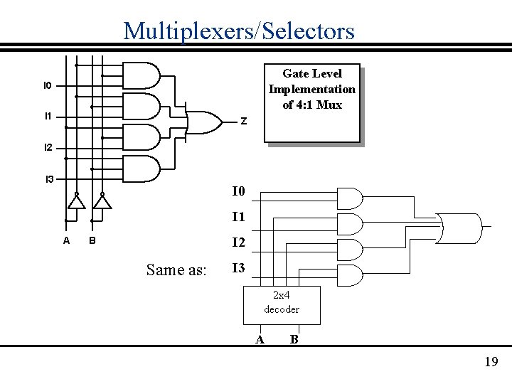 Multiplexers/Selectors Gate Level Implementation of 4: 1 Mux I 0 I 1 Z I