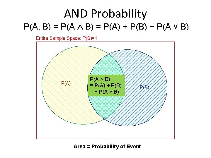 AND Probability P(A, B) = P(A ˄ B) = P(A) + P(B) − P(A