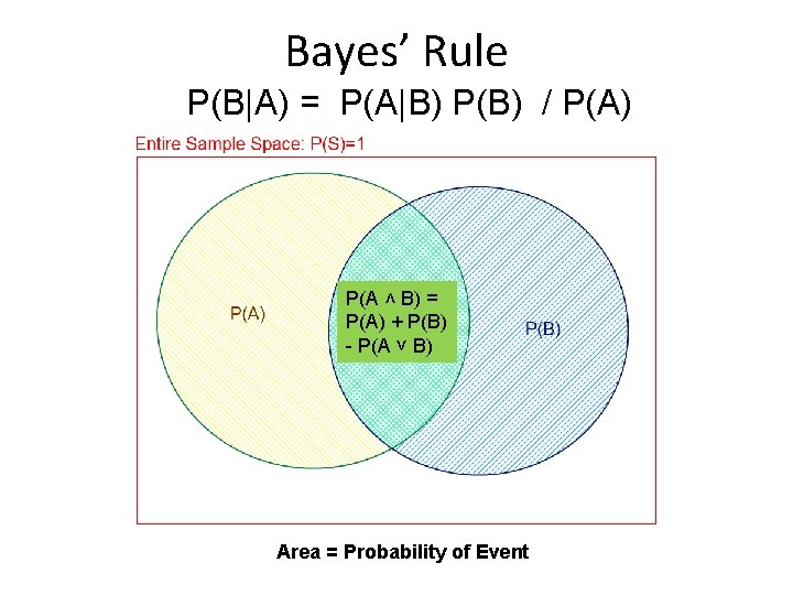 Bayes’ Rule P(B|A) = P(A|B) P(B) / P(A) P(A ˄ B) = P(A) +