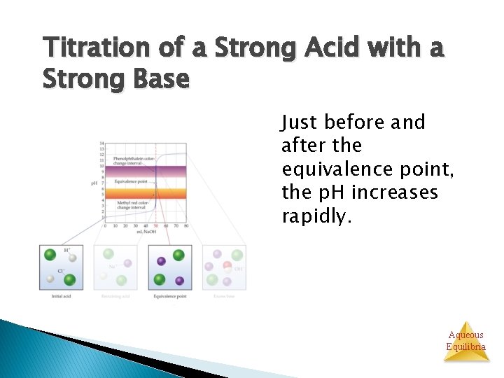 Titration of a Strong Acid with a Strong Base Just before and after the