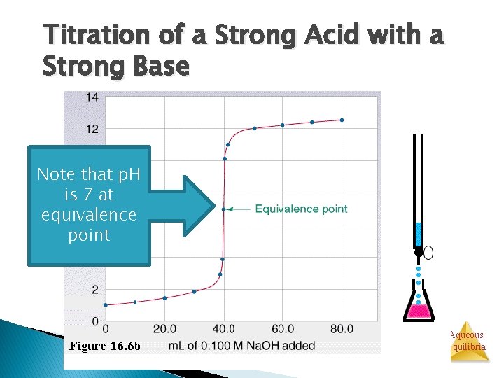 Titration of a Strong Acid with a Strong Base Cl. Note that p. H