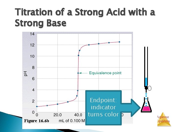 Titration of a Strong Acid with a Strong Base Cl. H+ H 2 O