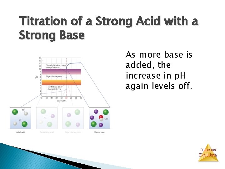 Titration of a Strong Acid with a Strong Base As more base is added,