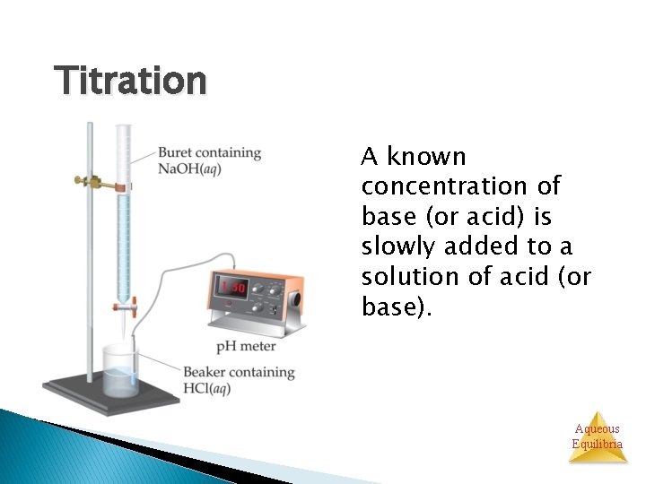 Titrations Titration A known concentration of base or