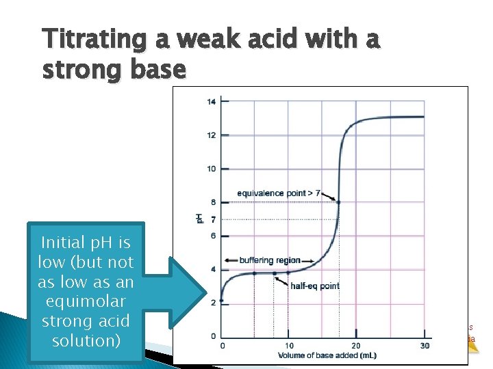 Titrating a weak acid with a strong base Initial p. H is low (but
