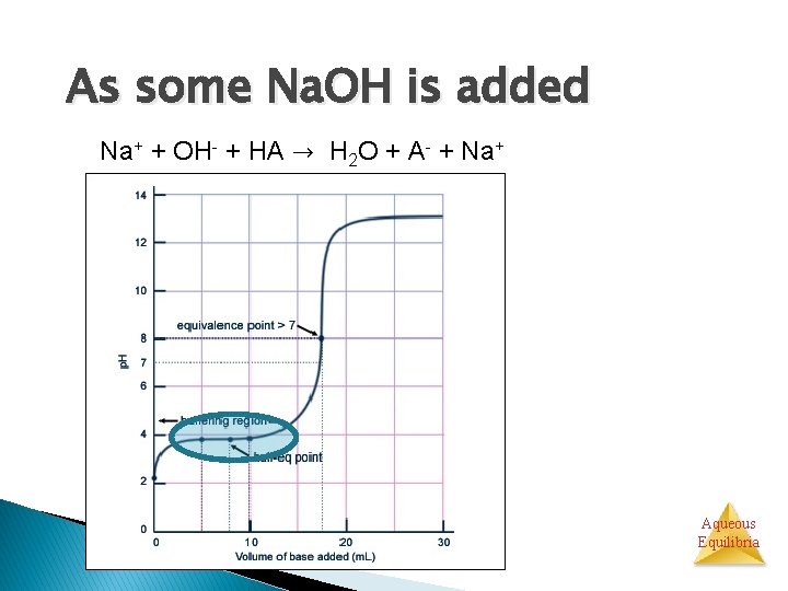 As some Na. OH is added Na+ + OH- + HA → H 2