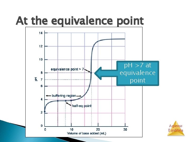 At the equivalence point p. H >7 at equivalence point Aqueous Equilibria 