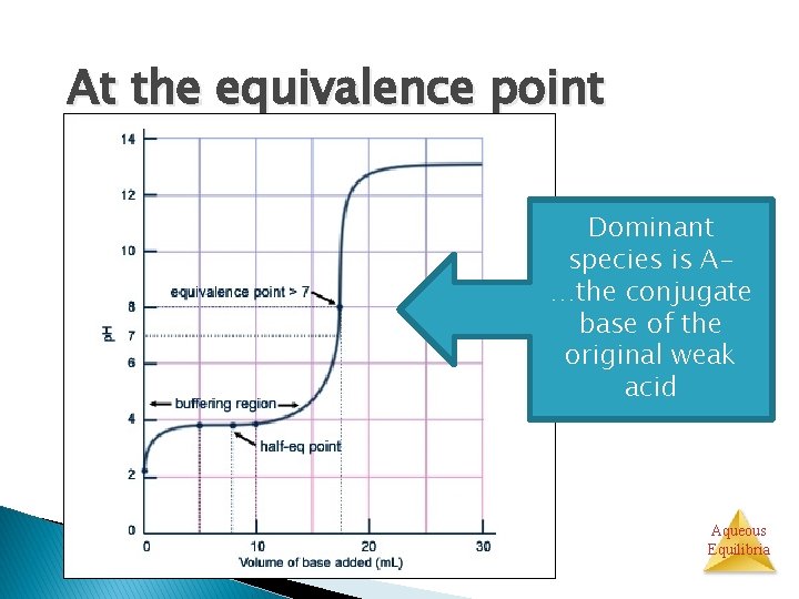 At the equivalence point Dominant species is A…the conjugate base of the original weak