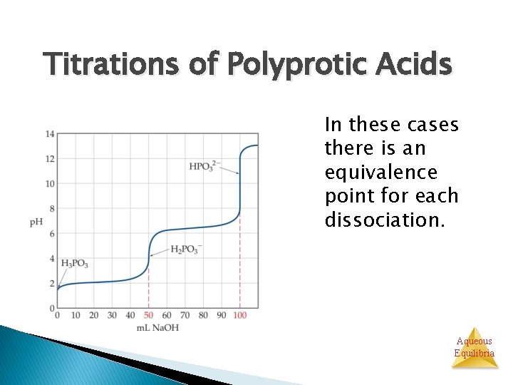 Titrations of Polyprotic Acids In these cases there is an equivalence point for each