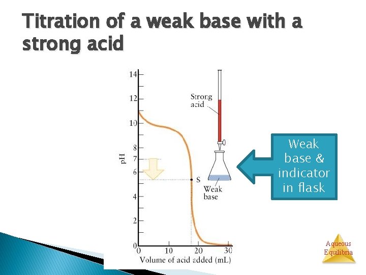 Titration of a weak base with a strong acid Weak base & indicator in