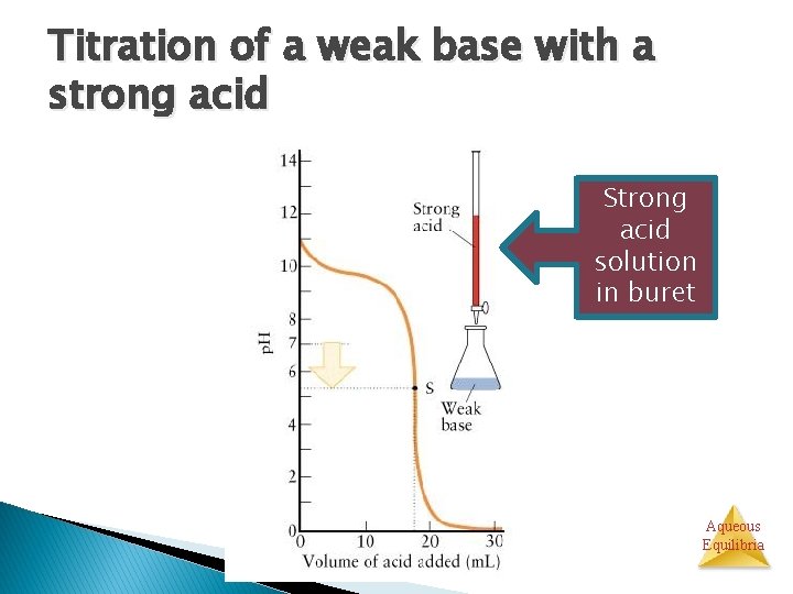 Titration of a weak base with a strong acid Strong acid solution in buret