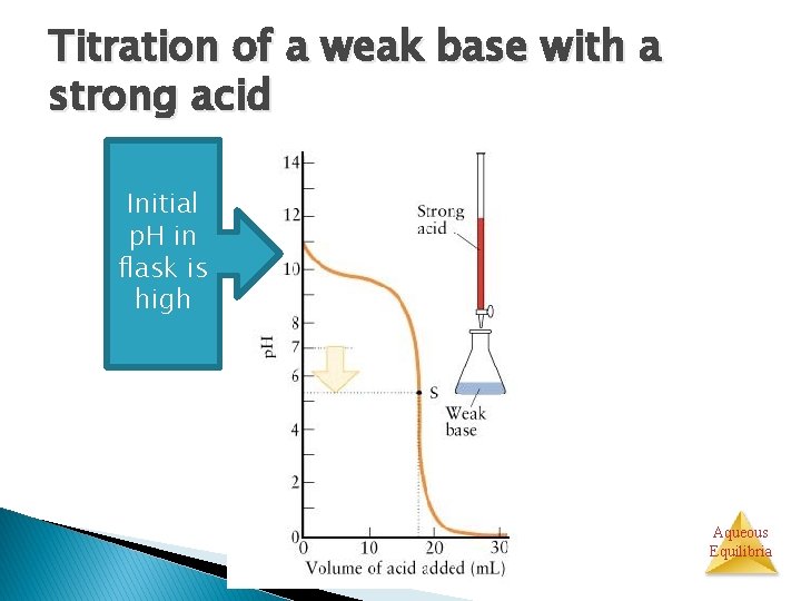 Titration of a weak base with a strong acid Initial p. H in flask