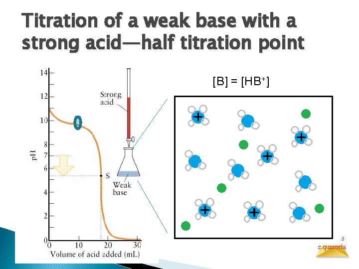 Titration of a weak base with a strong acid—half titration point [B] = [HB+]