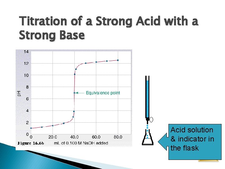 Titration of a Strong Acid with a Strong Base Acid solution & indicator in