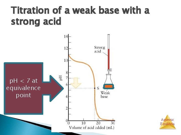 Titration of a weak base with a strong acid p. H < 7 at