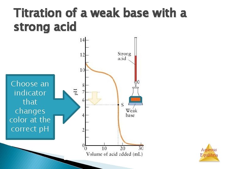 Titration of a weak base with a strong acid Choose an indicator that changes