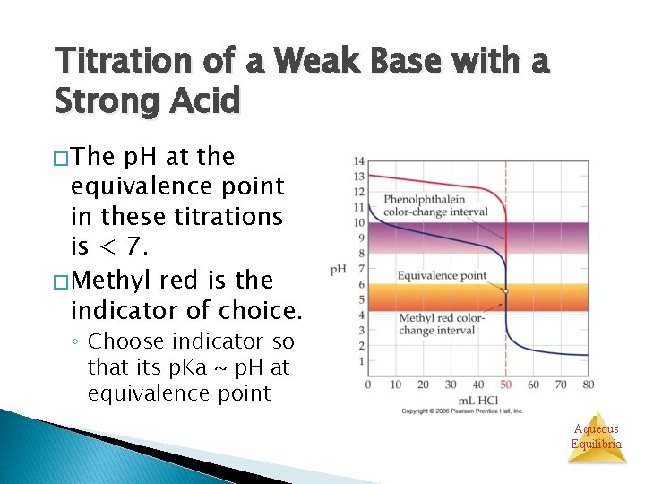 Titrations Titration A known concentration of base or