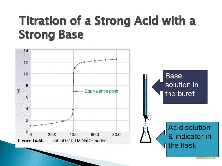 Titration of a Strong Acid with a Strong Base solution in the buret Acid