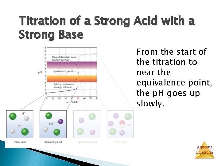 Titration of a Strong Acid with a Strong Base From the start of the