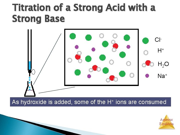 Titration of a Strong Acid with a Strong Base Cl. H+ H 2 O