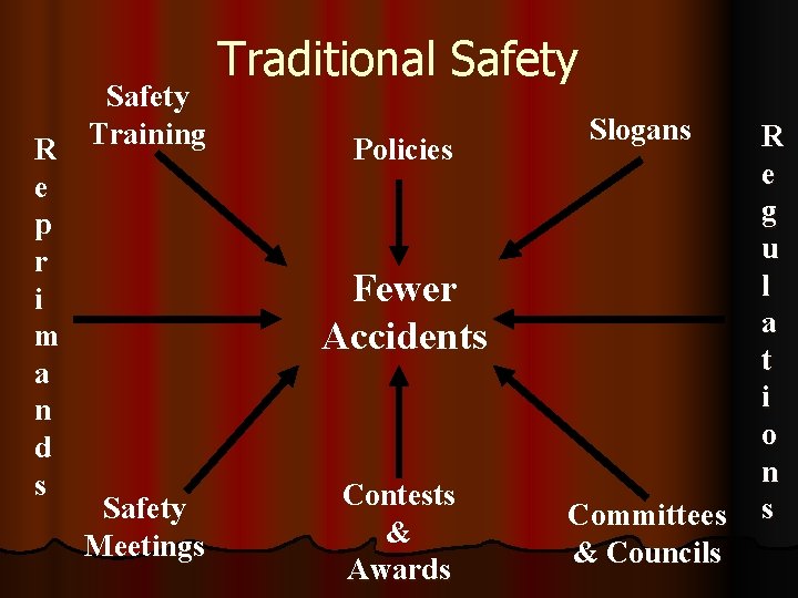 R e p r i m a n d s Safety Training Traditional Safety