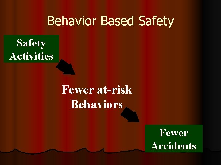Behavior Based Safety Activities Fewer at-risk Behaviors Fewer Accidents 