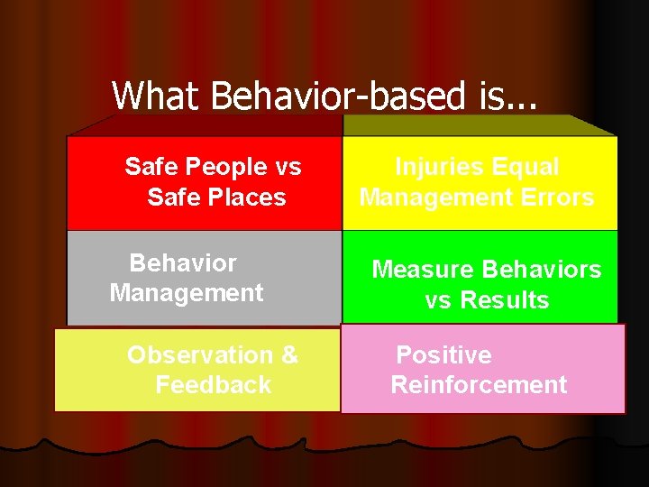 What Behavior-based is. . . Safe People vs Safe Places Behavior Management Observation &
