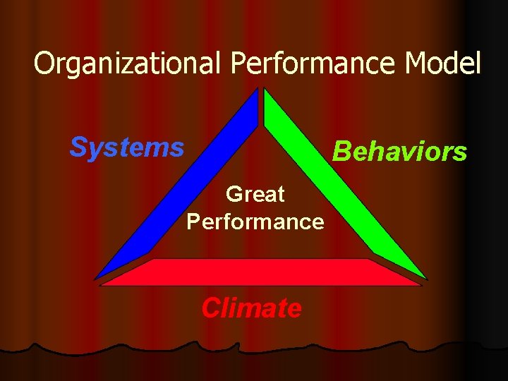 Organizational Performance Model Systems Behaviors Great Performance Climate 