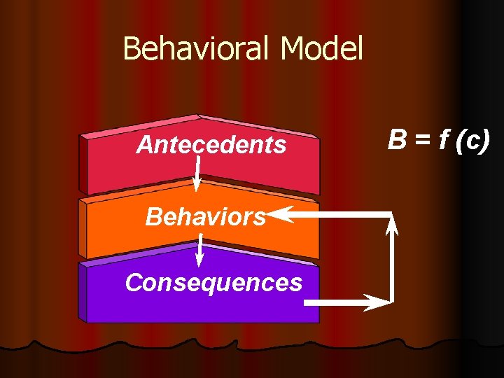Behavioral Model Antecedents Behaviors Consequences B = f (c) 
