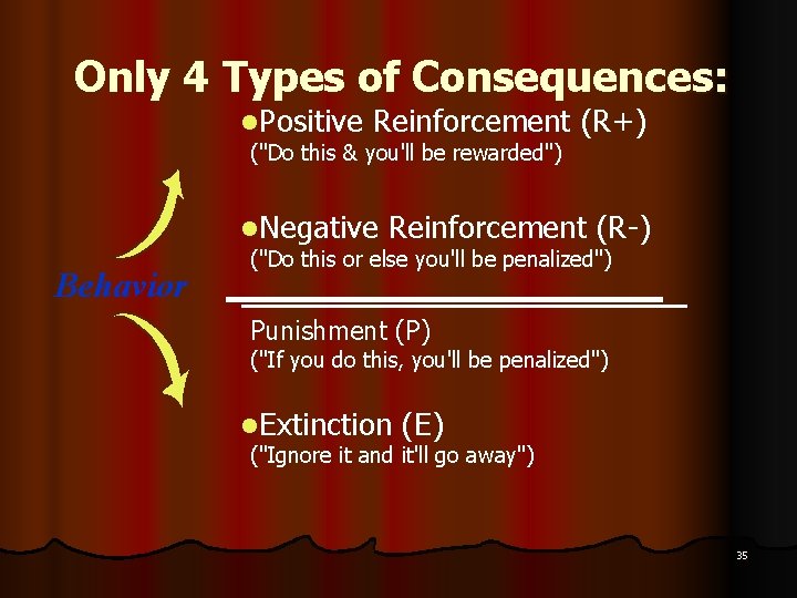 Only 4 Types of Consequences: l. Positive Reinforcement (R+) ("Do this & you'll be
