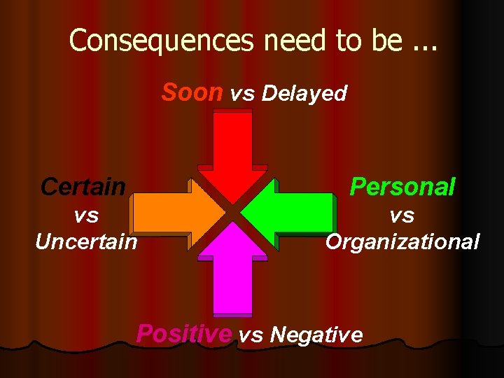 Consequences need to be. . . Soon vs Delayed Certain Personal vs Uncertain vs