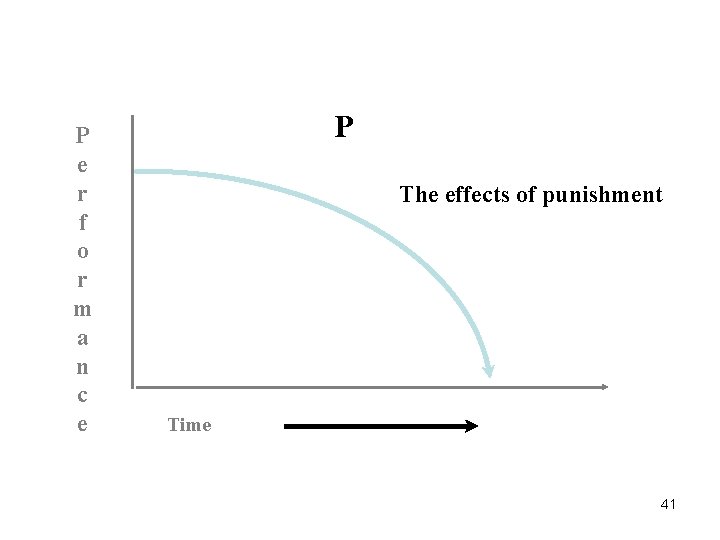 P e r f o r m a n c e P The effects