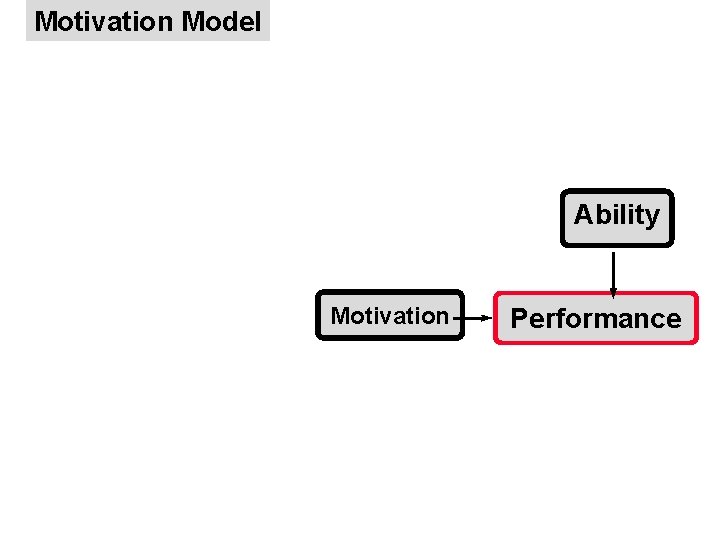 Motivation Model Ability Motivation Performance 